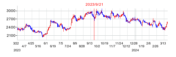 2023年9月21日 15:13前後のの株価チャート